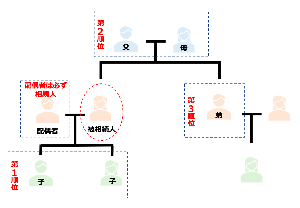 代襲相続とは