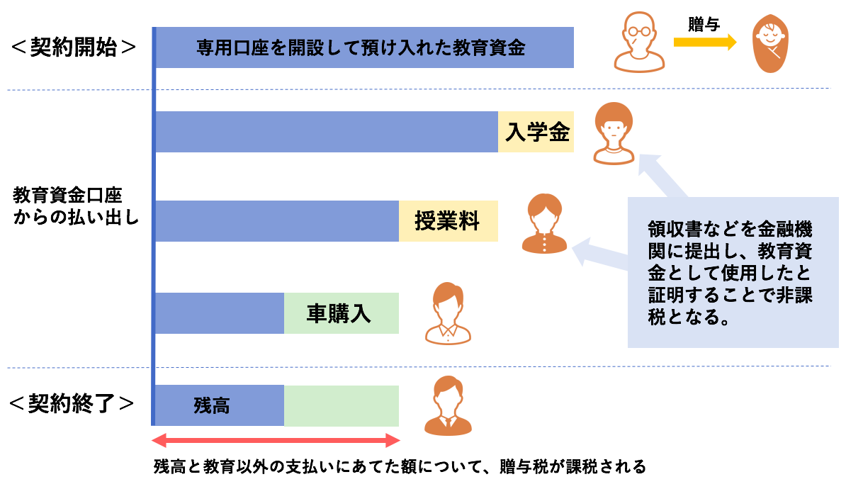 非課税措置がうけられない措置　教育資金　イメージ図