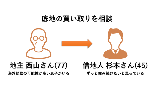 相続で得た借地権を売却したい 売却価格 承諾料の相場は