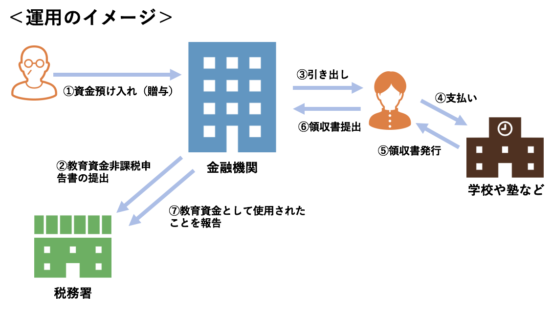 教育資金　非課税措置　イメージ図