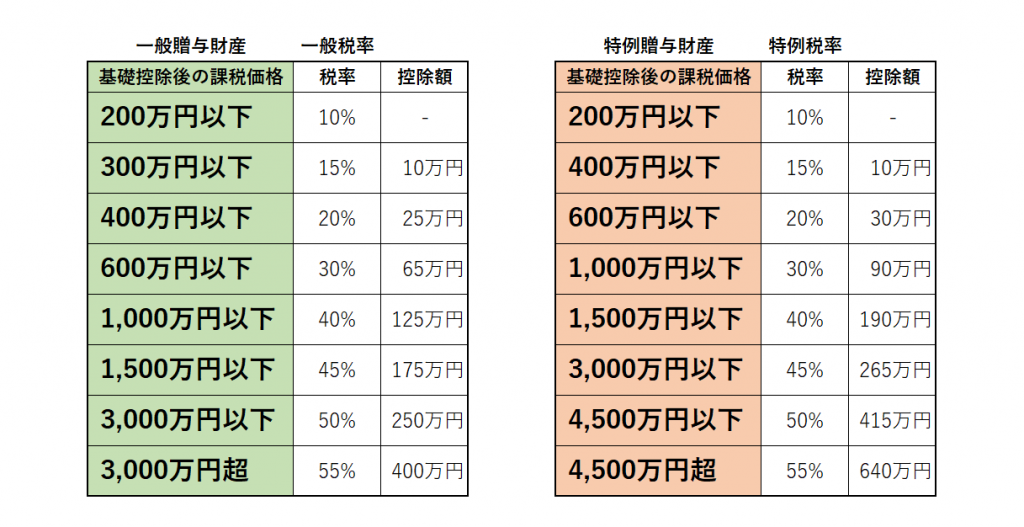 ご 祝儀 贈与 税