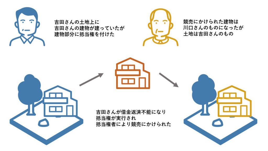 競売に掛けられた土地