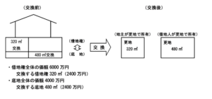 固定資産の交換の特例