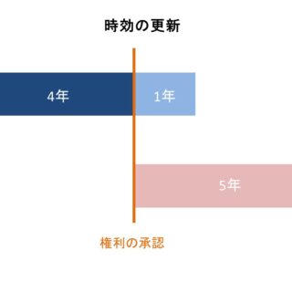 時効の更新＿ニーズプラス